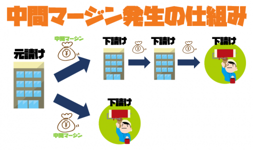 外壁塗装の中間マージンとは 仕組みや特徴を解説